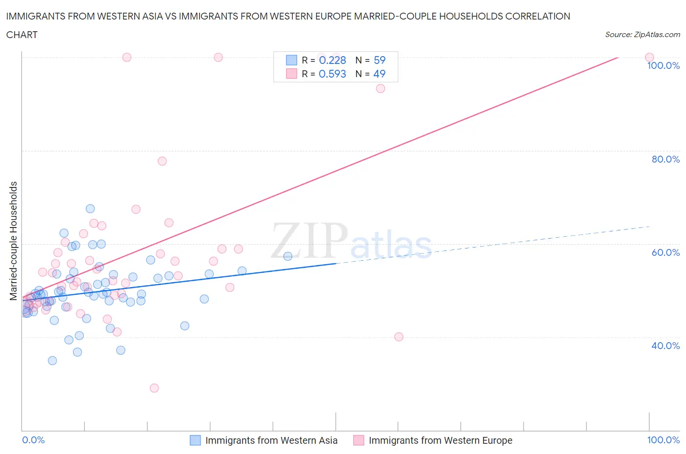 Immigrants from Western Asia vs Immigrants from Western Europe Married-couple Households