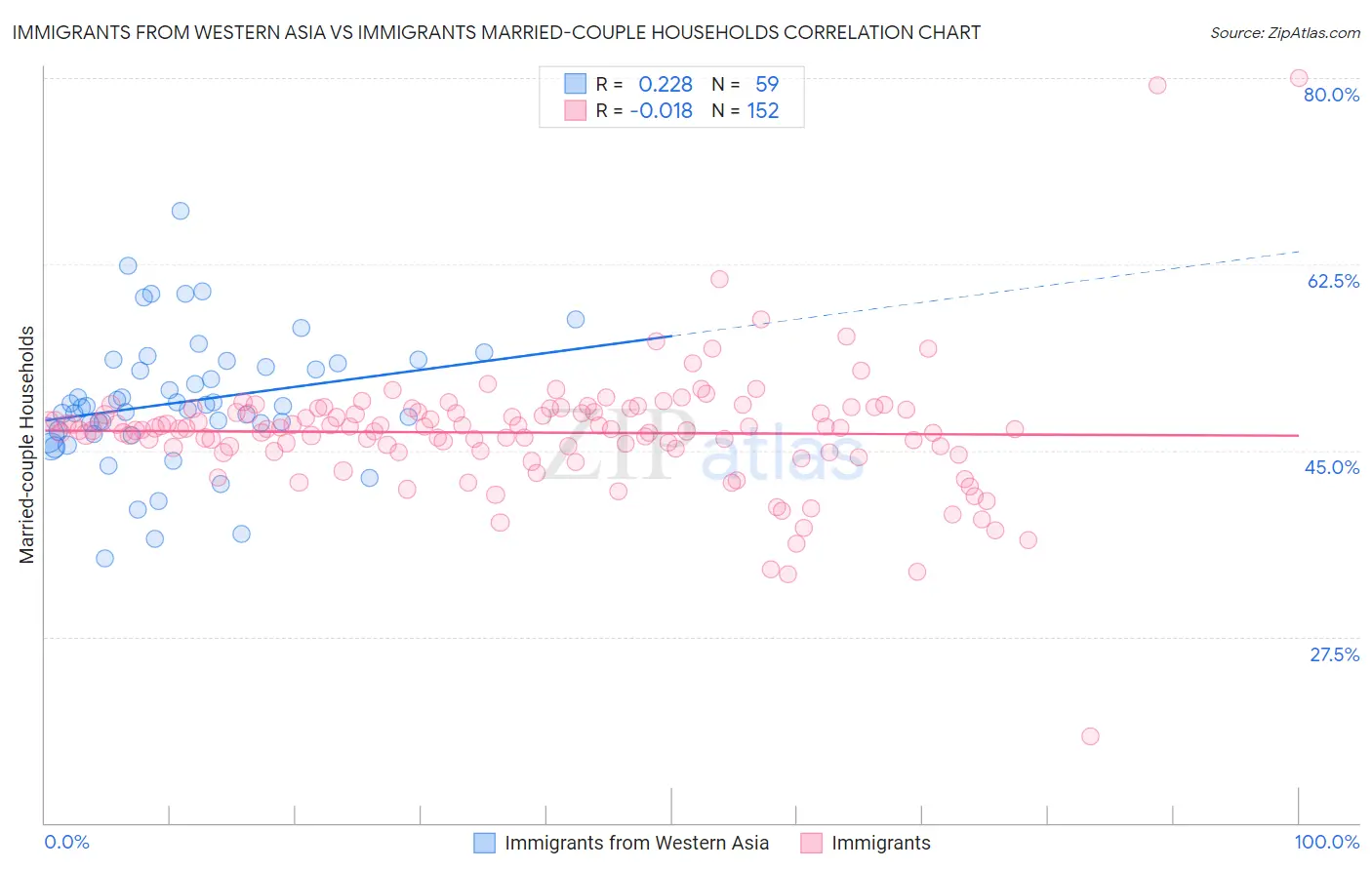 Immigrants from Western Asia vs Immigrants Married-couple Households