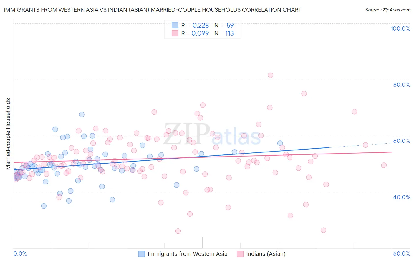 Immigrants from Western Asia vs Indian (Asian) Married-couple Households