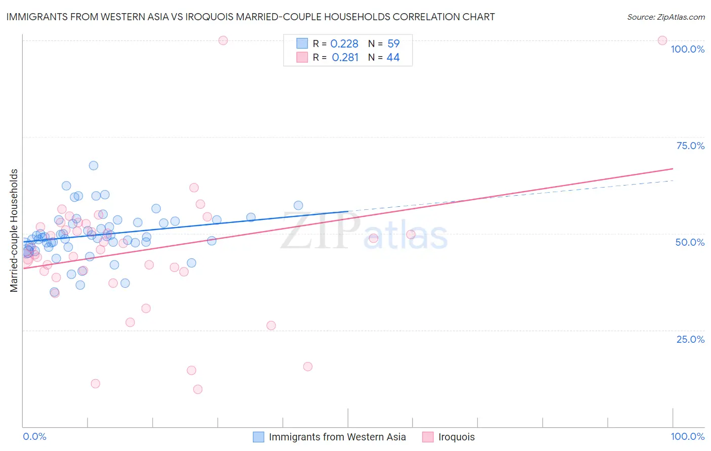 Immigrants from Western Asia vs Iroquois Married-couple Households