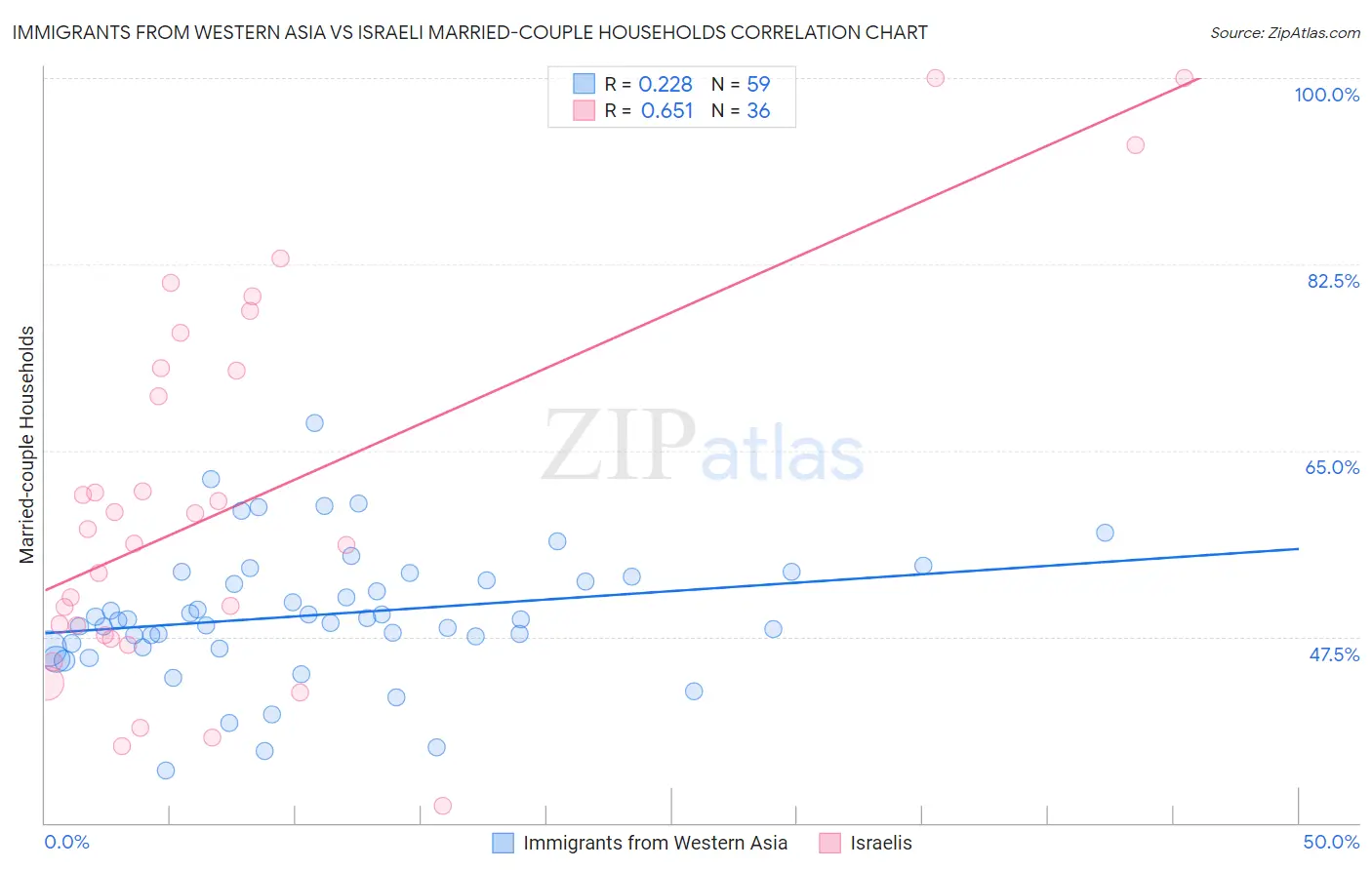 Immigrants from Western Asia vs Israeli Married-couple Households