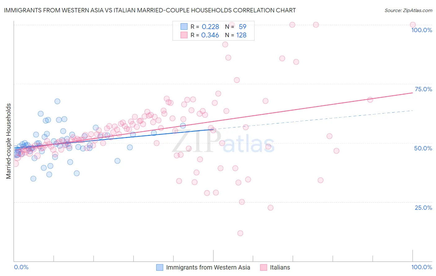 Immigrants from Western Asia vs Italian Married-couple Households