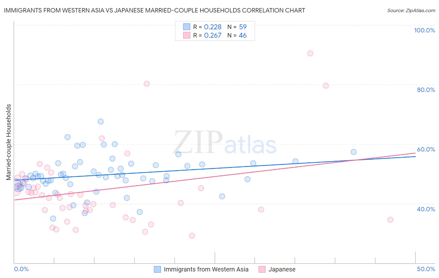 Immigrants from Western Asia vs Japanese Married-couple Households