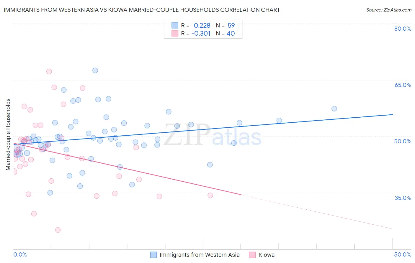 Immigrants from Western Asia vs Kiowa Married-couple Households