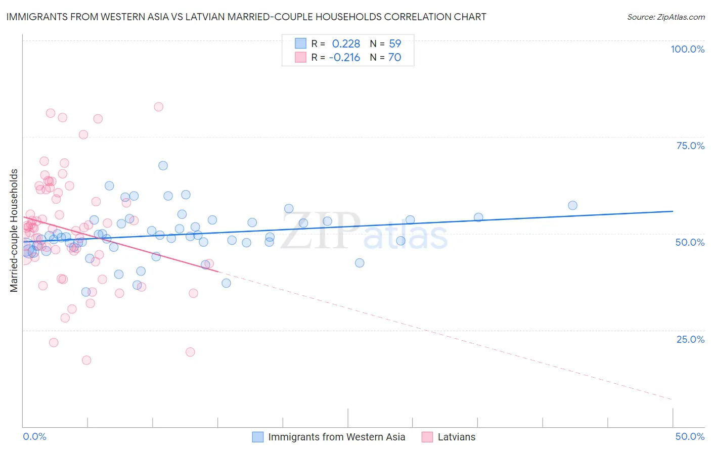 Immigrants from Western Asia vs Latvian Married-couple Households