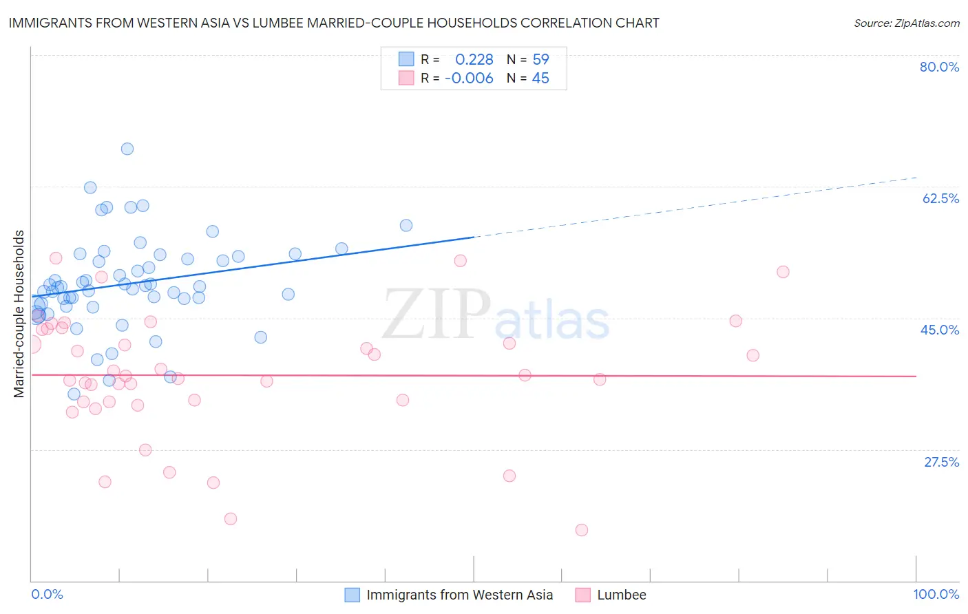 Immigrants from Western Asia vs Lumbee Married-couple Households