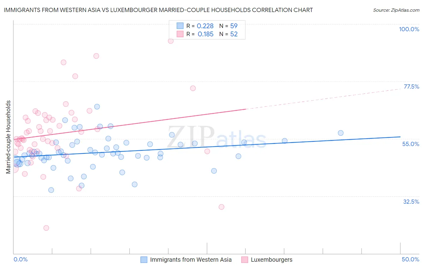 Immigrants from Western Asia vs Luxembourger Married-couple Households