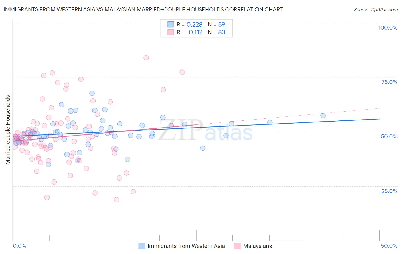 Immigrants from Western Asia vs Malaysian Married-couple Households