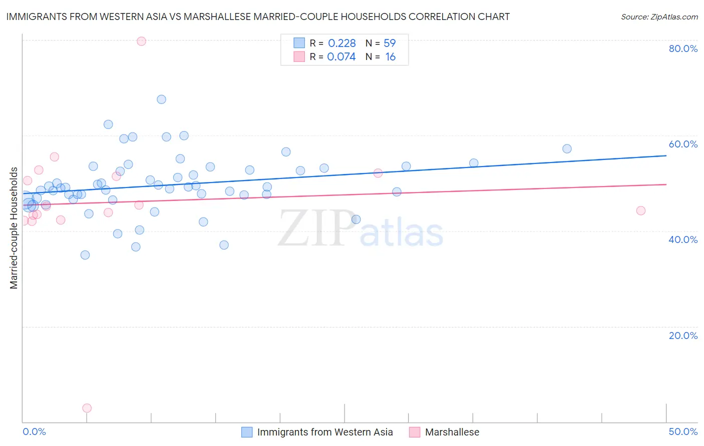 Immigrants from Western Asia vs Marshallese Married-couple Households
