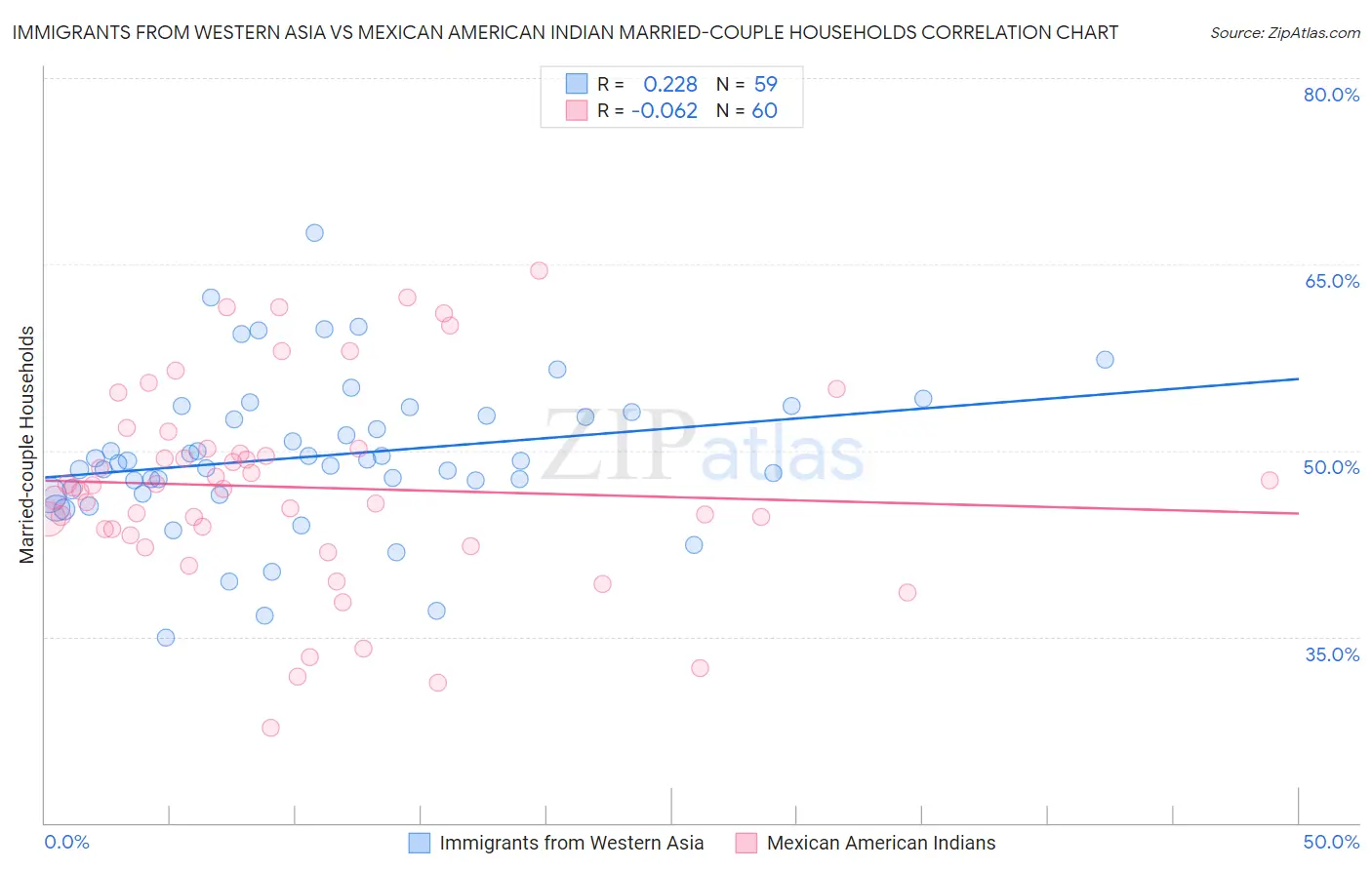 Immigrants from Western Asia vs Mexican American Indian Married-couple Households