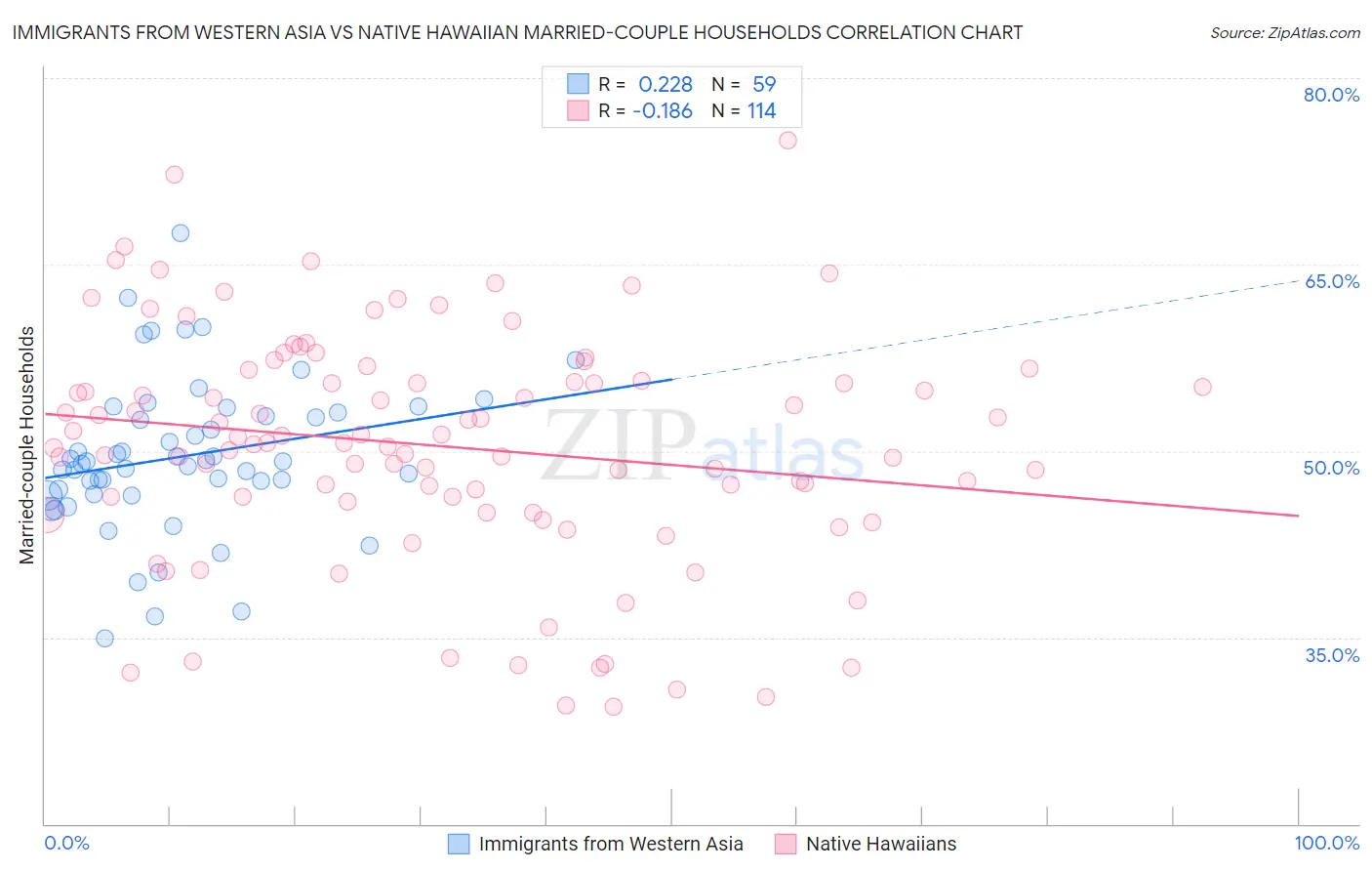 Immigrants from Western Asia vs Native Hawaiian Married-couple Households