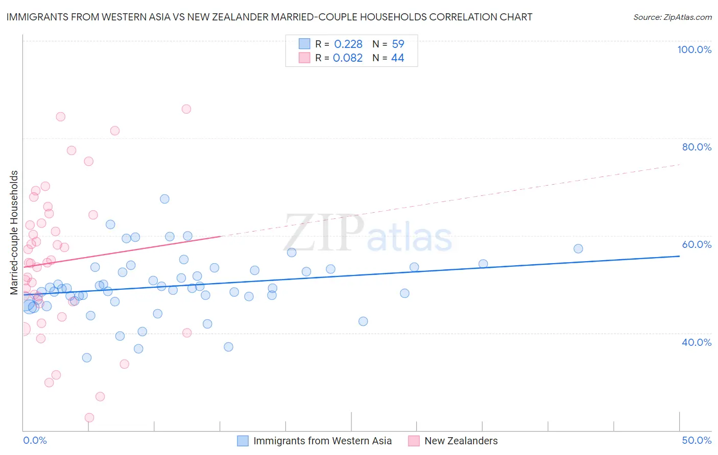 Immigrants from Western Asia vs New Zealander Married-couple Households