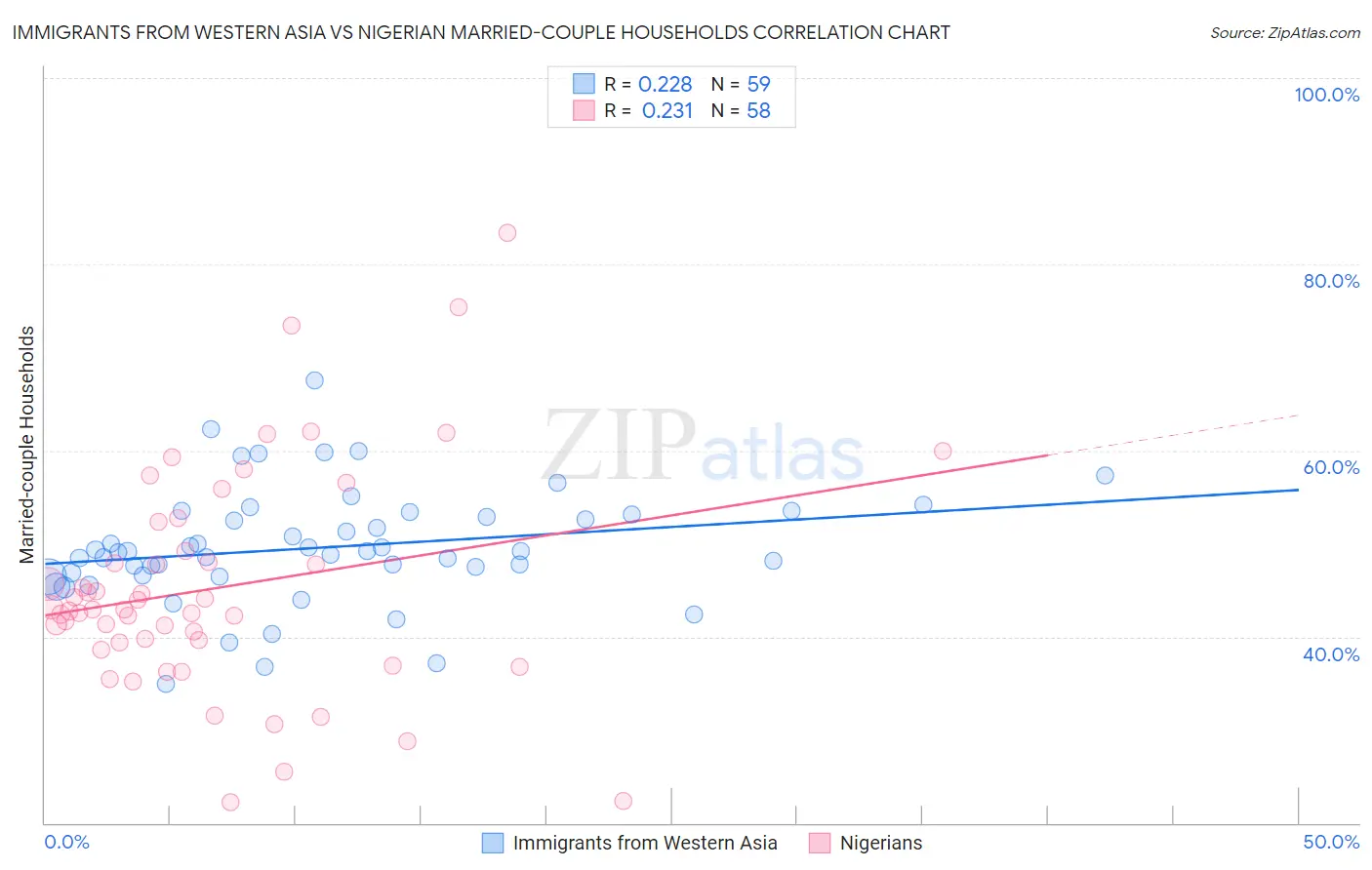 Immigrants from Western Asia vs Nigerian Married-couple Households