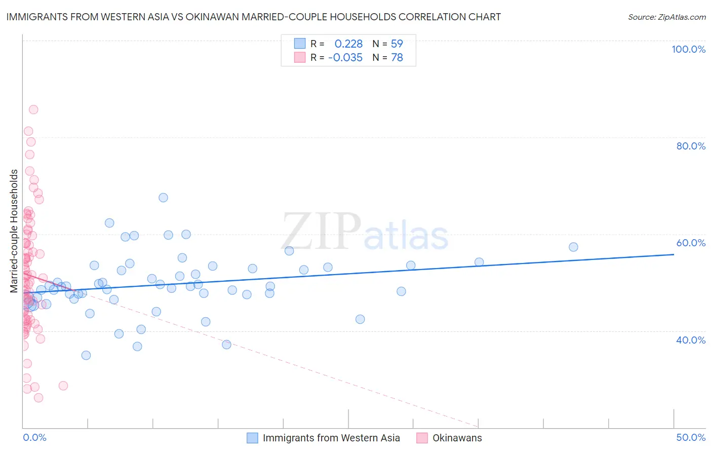 Immigrants from Western Asia vs Okinawan Married-couple Households