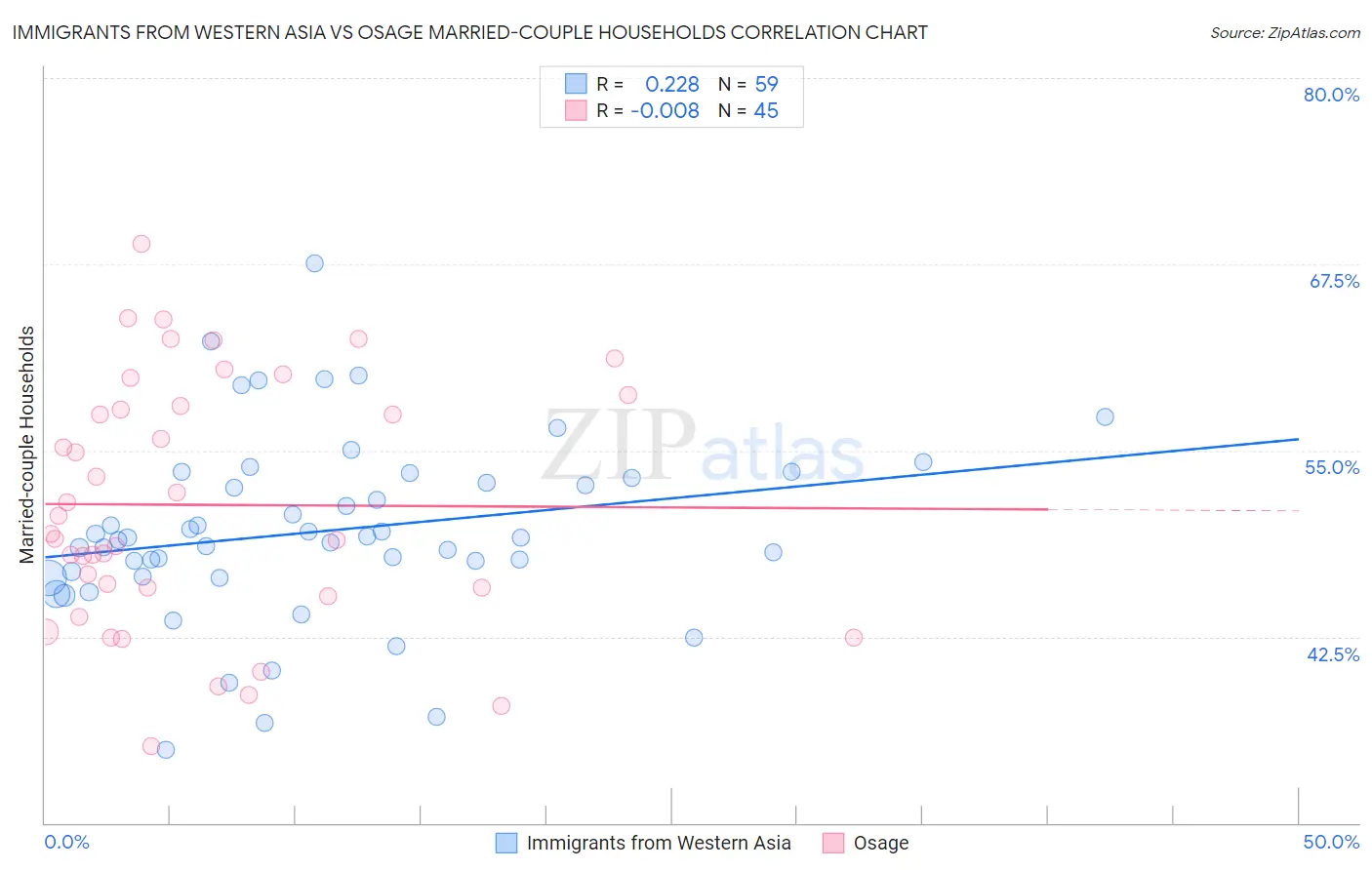 Immigrants from Western Asia vs Osage Married-couple Households