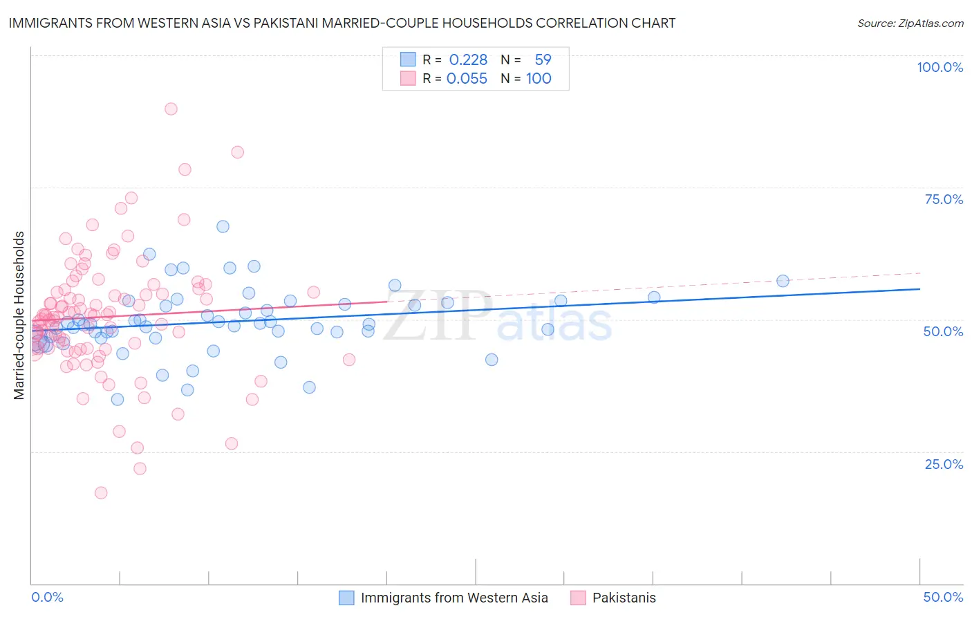Immigrants from Western Asia vs Pakistani Married-couple Households