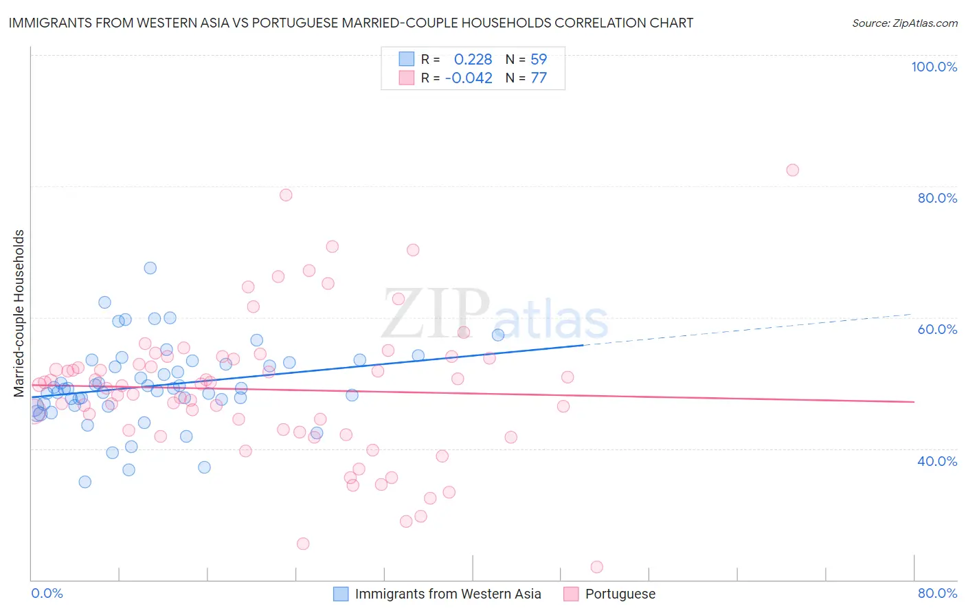 Immigrants from Western Asia vs Portuguese Married-couple Households