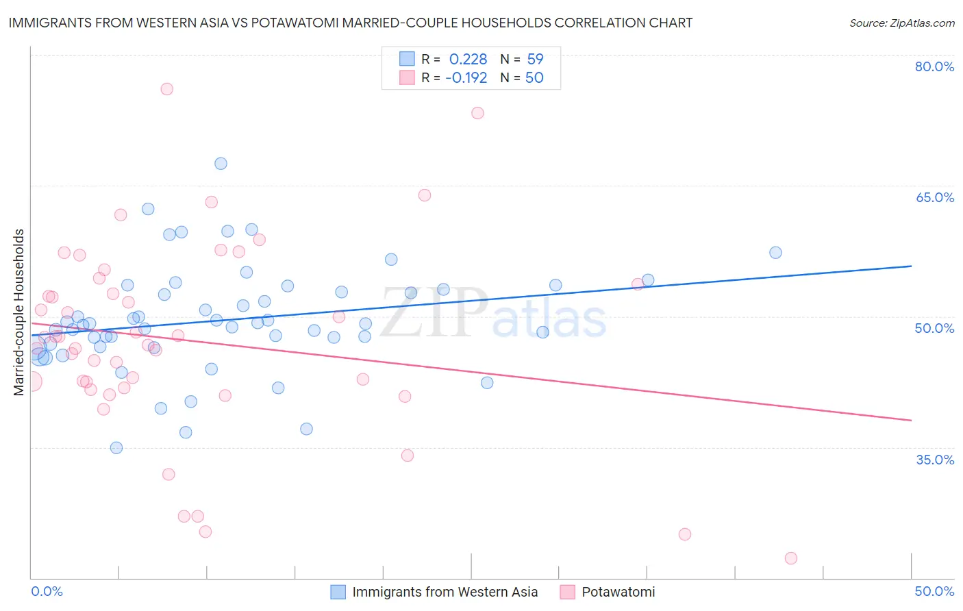 Immigrants from Western Asia vs Potawatomi Married-couple Households