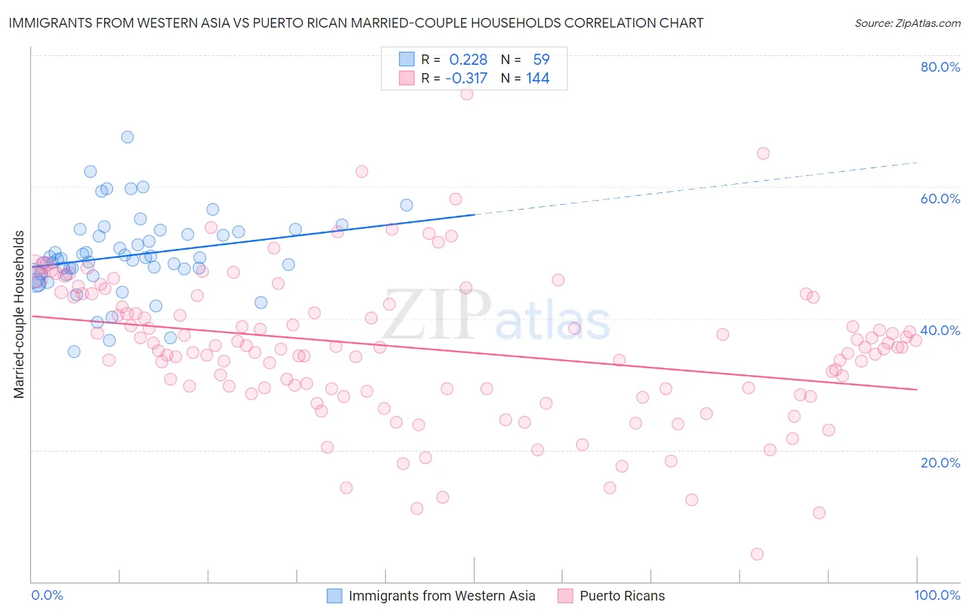 Immigrants from Western Asia vs Puerto Rican Married-couple Households