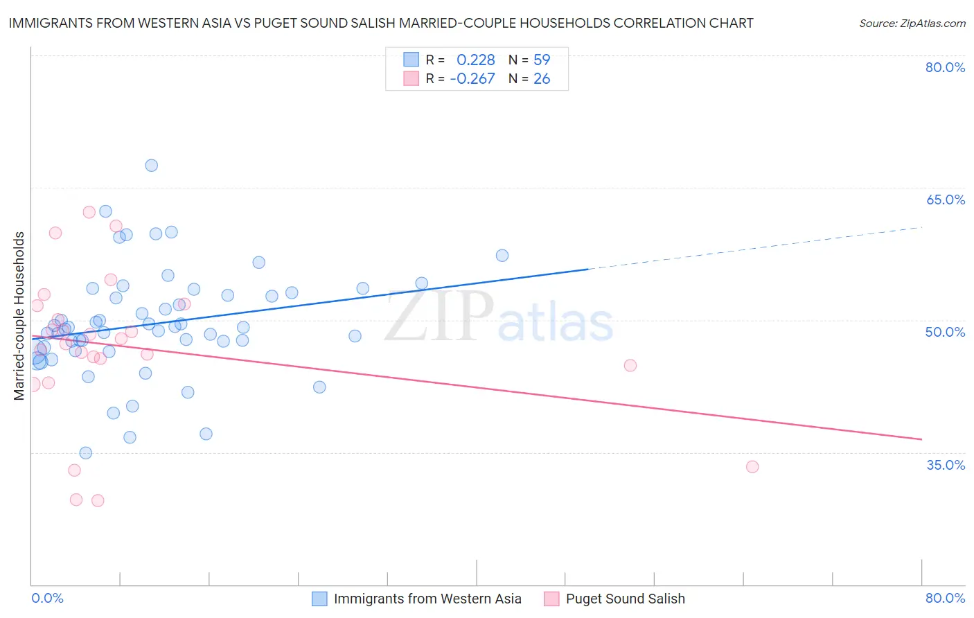 Immigrants from Western Asia vs Puget Sound Salish Married-couple Households