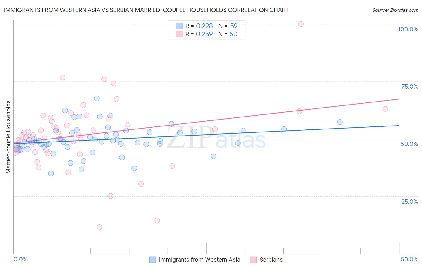 Immigrants from Western Asia vs Serbian Married-couple Households