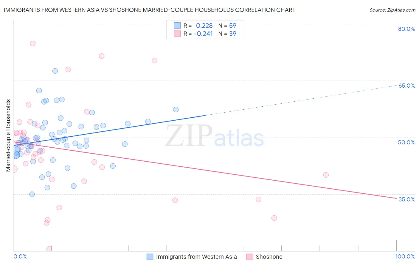 Immigrants from Western Asia vs Shoshone Married-couple Households