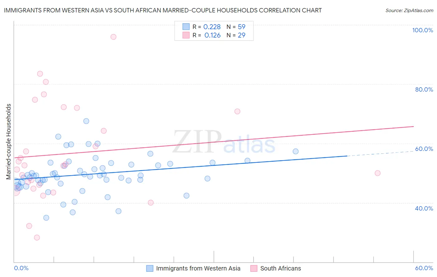 Immigrants from Western Asia vs South African Married-couple Households