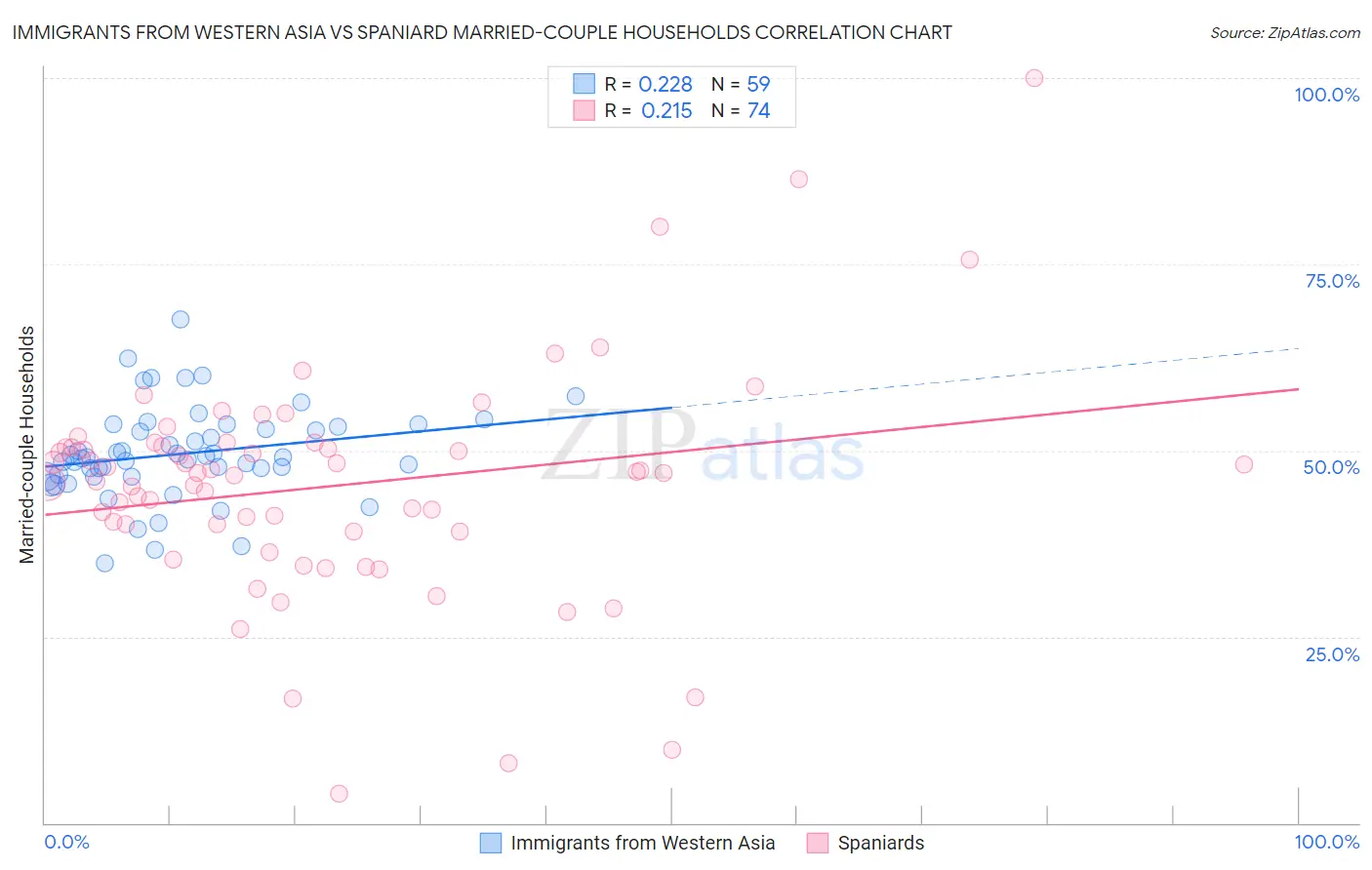 Immigrants from Western Asia vs Spaniard Married-couple Households