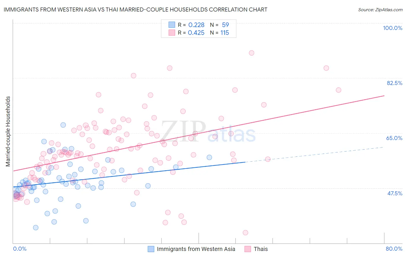 Immigrants from Western Asia vs Thai Married-couple Households