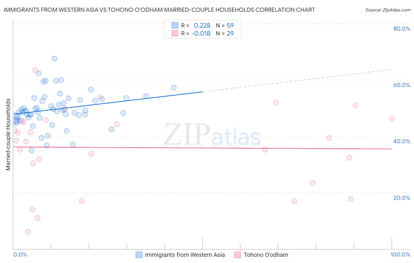 Immigrants from Western Asia vs Tohono O'odham Married-couple Households