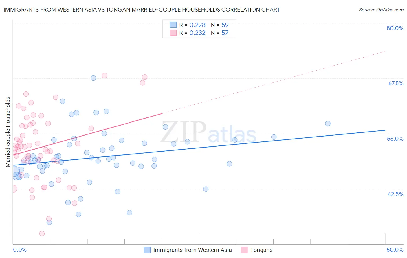 Immigrants from Western Asia vs Tongan Married-couple Households