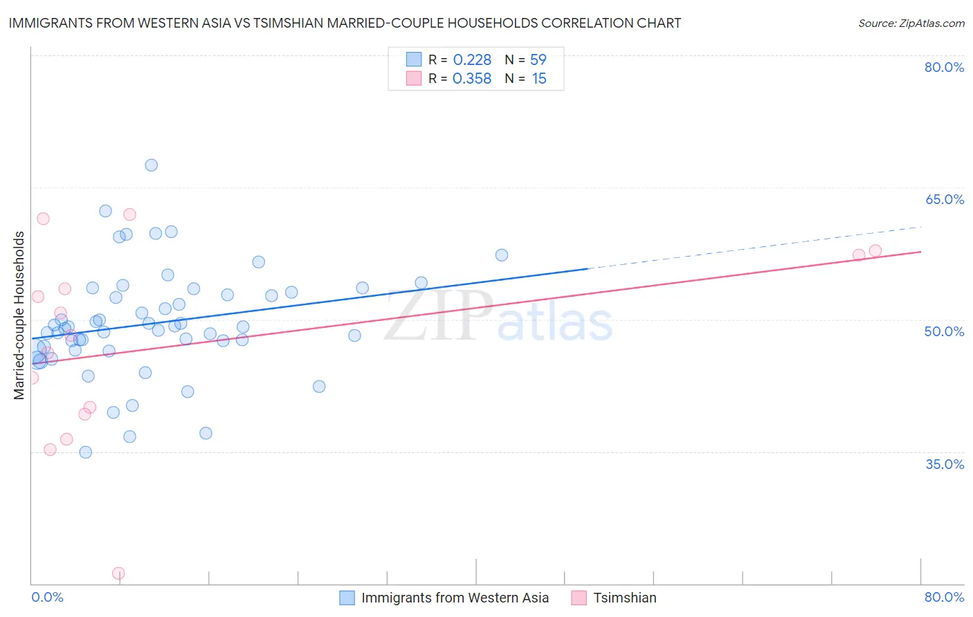 Immigrants from Western Asia vs Tsimshian Married-couple Households