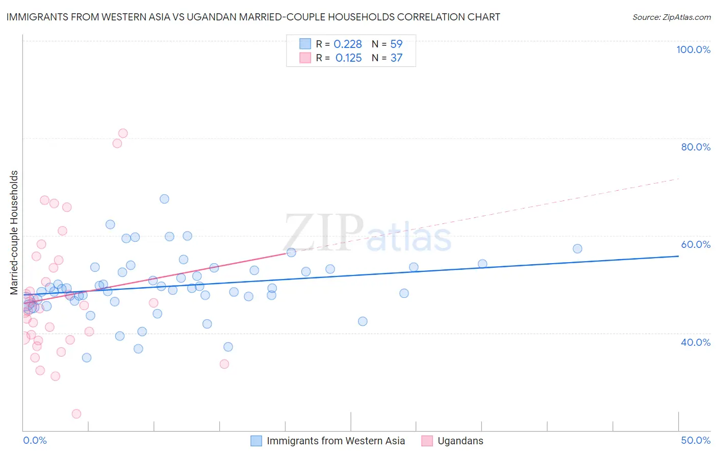 Immigrants from Western Asia vs Ugandan Married-couple Households