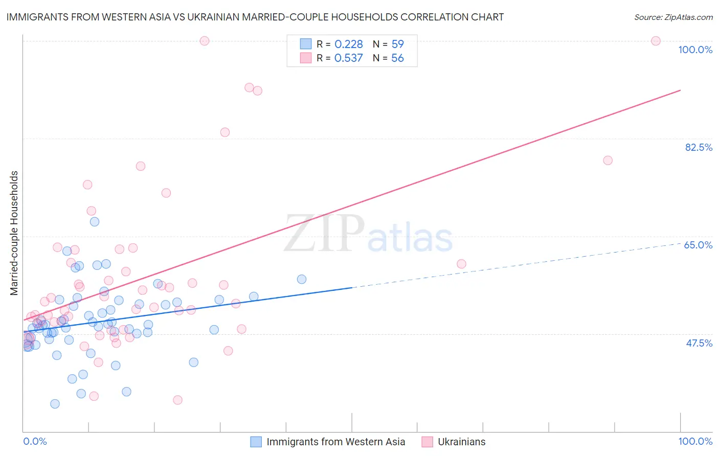Immigrants from Western Asia vs Ukrainian Married-couple Households