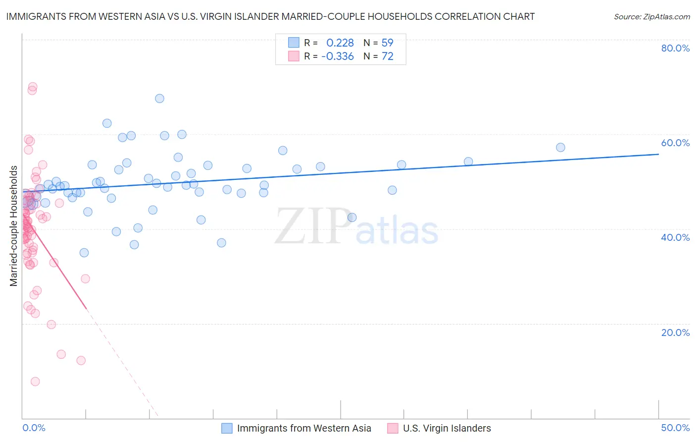 Immigrants from Western Asia vs U.S. Virgin Islander Married-couple Households