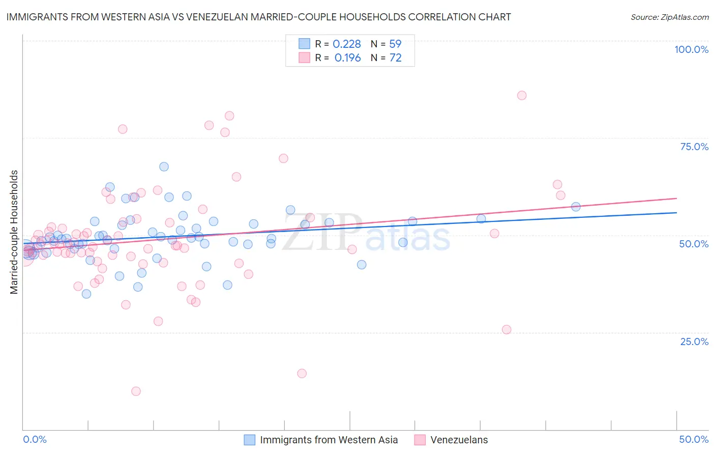 Immigrants from Western Asia vs Venezuelan Married-couple Households