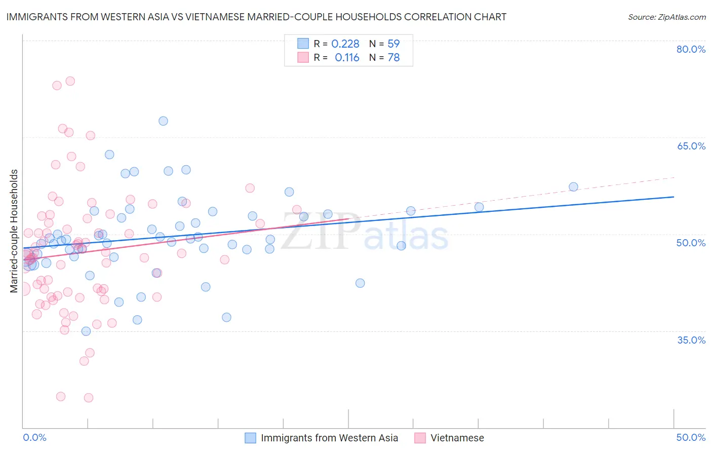 Immigrants from Western Asia vs Vietnamese Married-couple Households