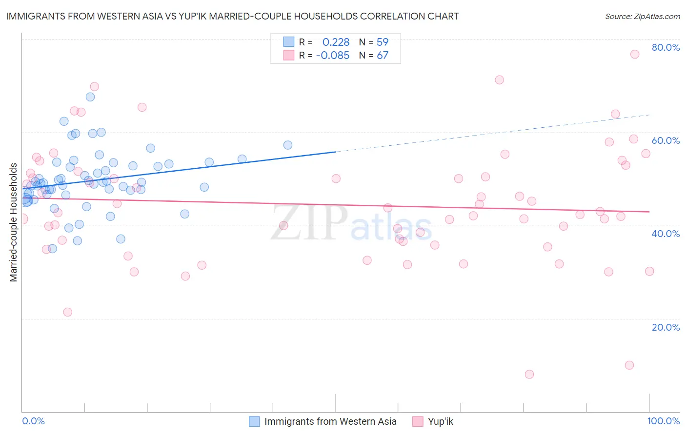 Immigrants from Western Asia vs Yup'ik Married-couple Households