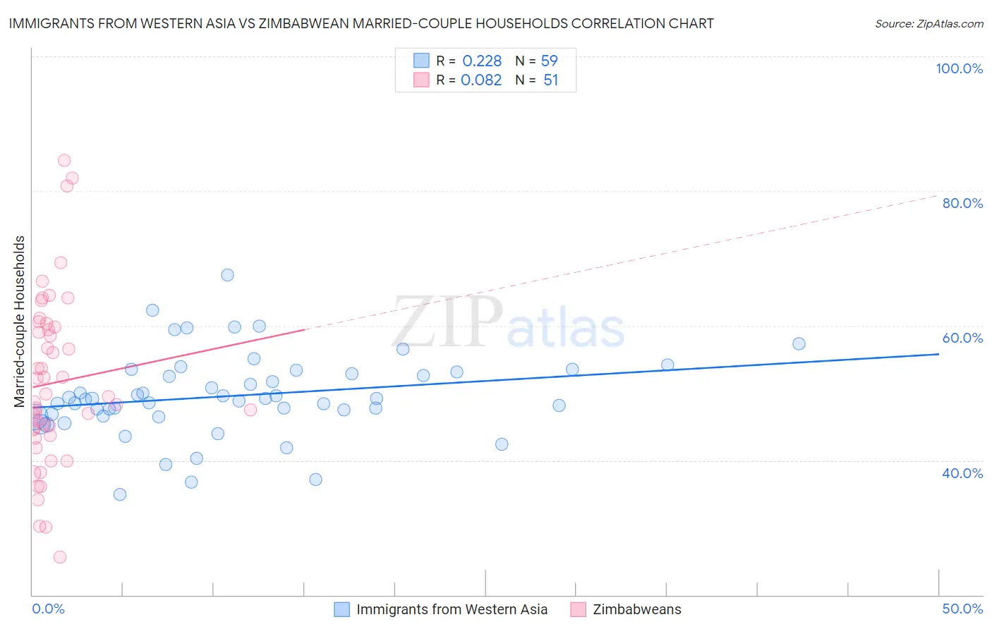 Immigrants from Western Asia vs Zimbabwean Married-couple Households