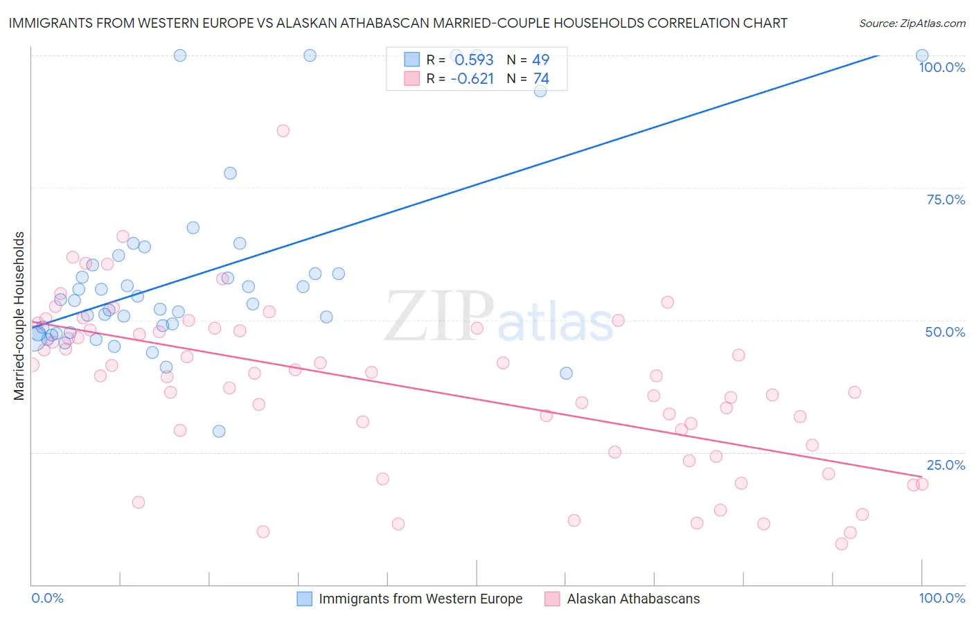 Immigrants from Western Europe vs Alaskan Athabascan Married-couple Households