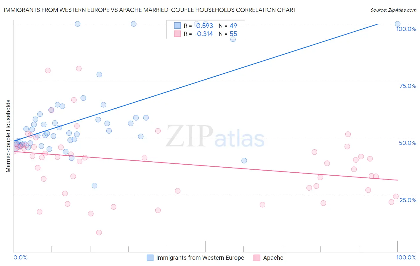 Immigrants from Western Europe vs Apache Married-couple Households