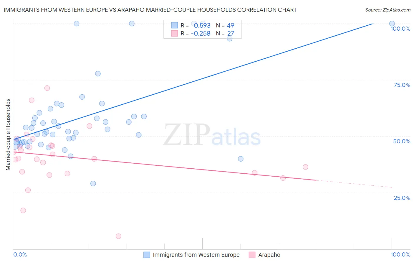 Immigrants from Western Europe vs Arapaho Married-couple Households