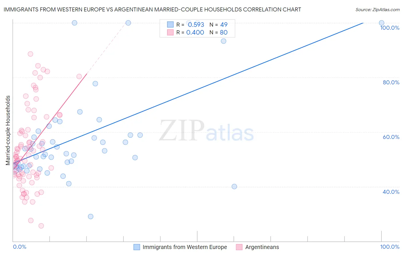 Immigrants from Western Europe vs Argentinean Married-couple Households