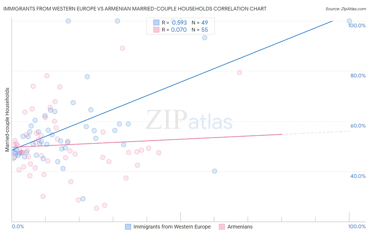 Immigrants from Western Europe vs Armenian Married-couple Households