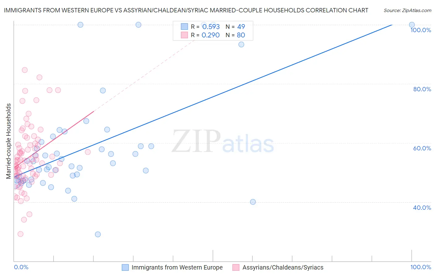 Immigrants from Western Europe vs Assyrian/Chaldean/Syriac Married-couple Households