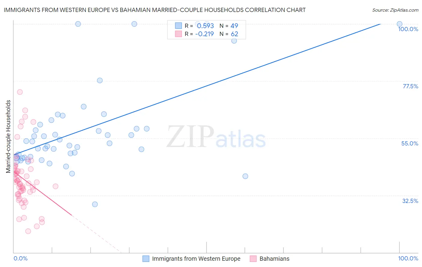 Immigrants from Western Europe vs Bahamian Married-couple Households