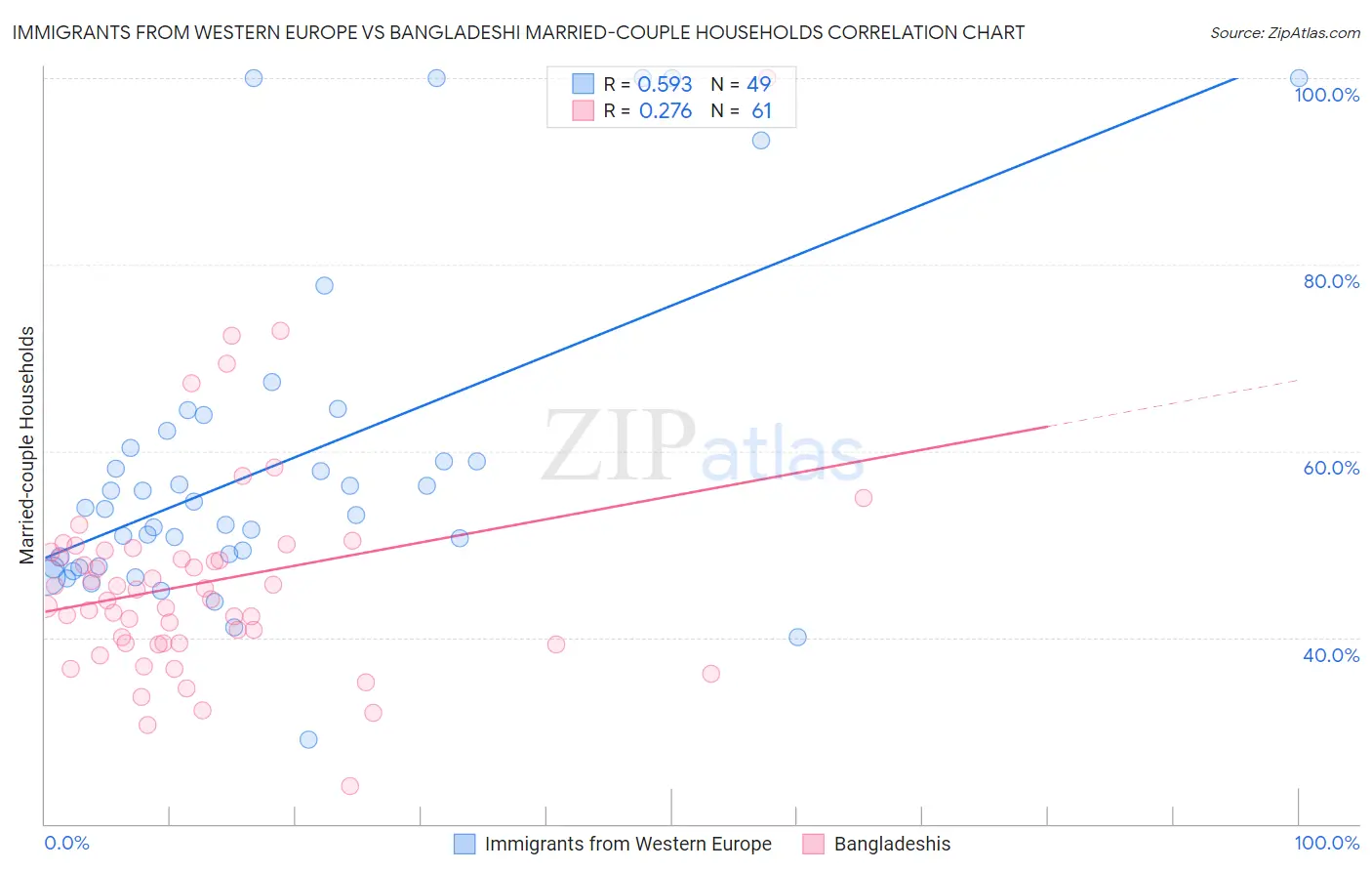 Immigrants from Western Europe vs Bangladeshi Married-couple Households