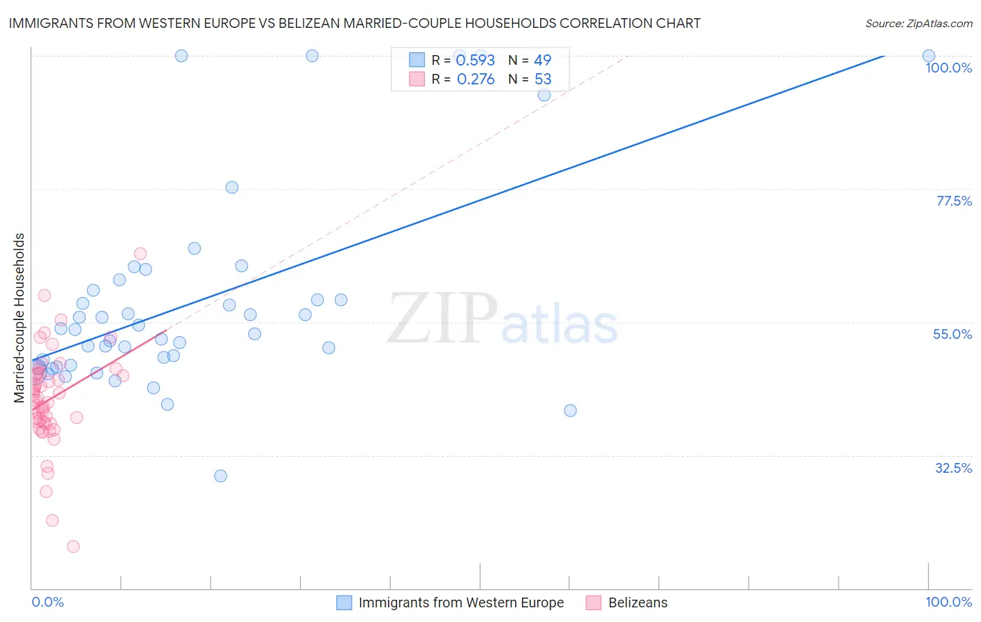 Immigrants from Western Europe vs Belizean Married-couple Households