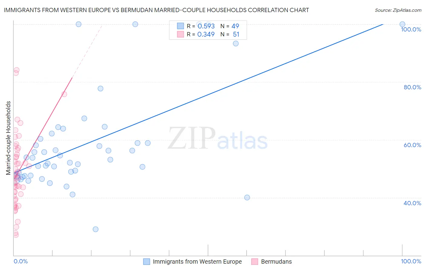Immigrants from Western Europe vs Bermudan Married-couple Households