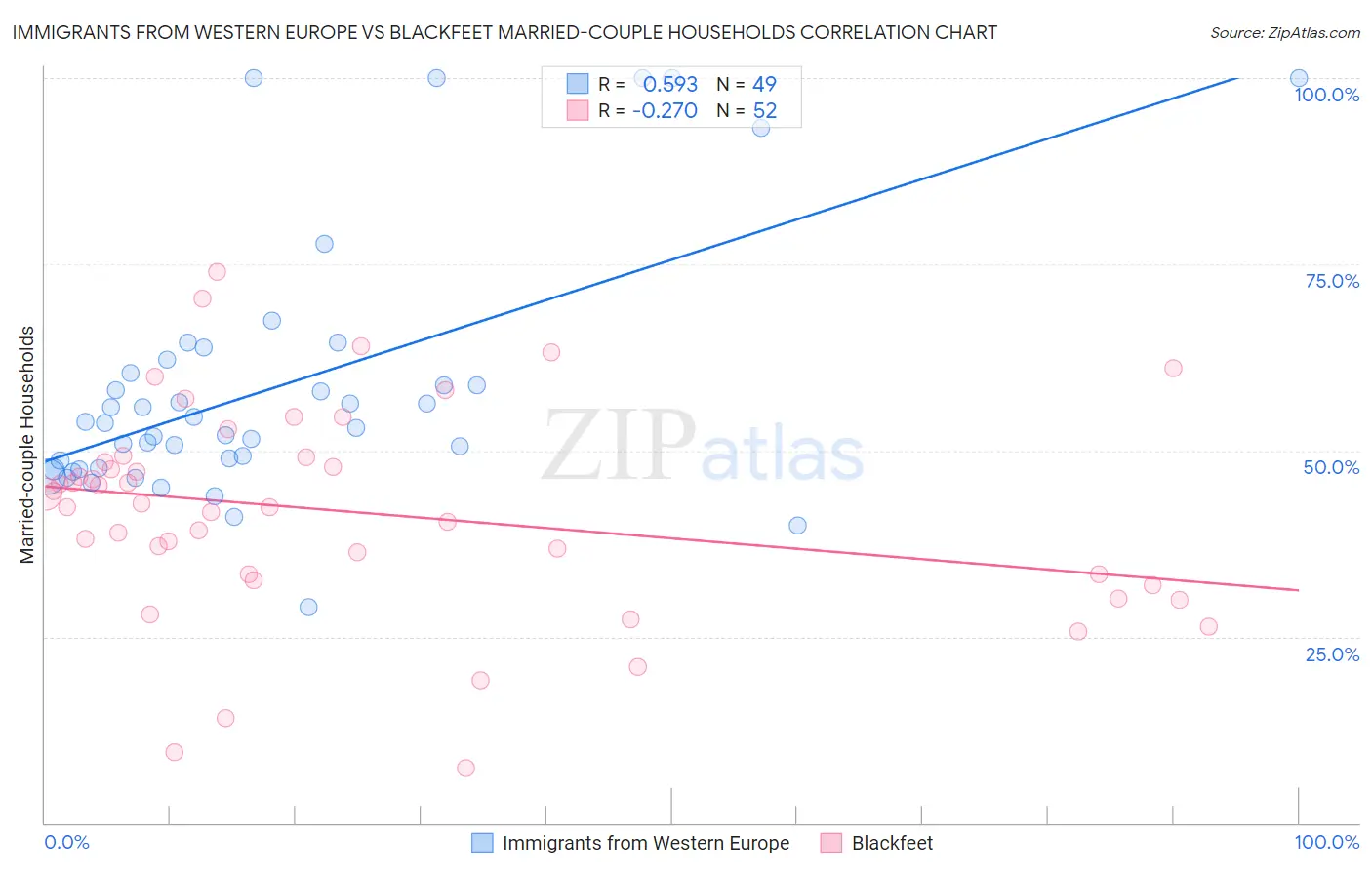 Immigrants from Western Europe vs Blackfeet Married-couple Households